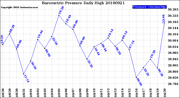 Milwaukee Weather Barometric Pressure<br>Daily High