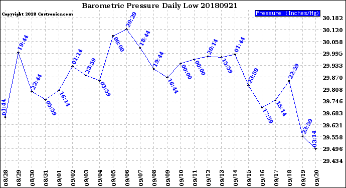 Milwaukee Weather Barometric Pressure<br>Daily Low