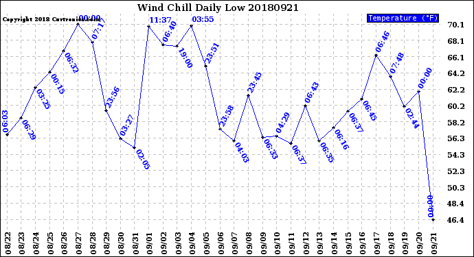 Milwaukee Weather Wind Chill<br>Daily Low