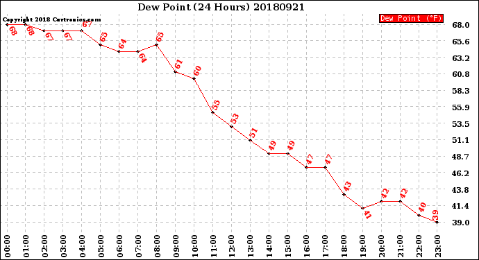 Milwaukee Weather Dew Point<br>(24 Hours)