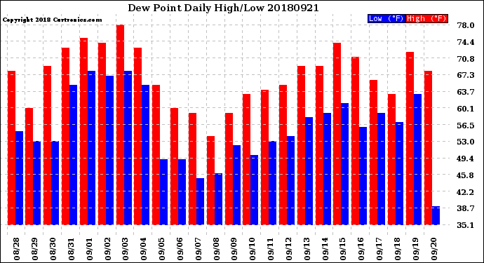 Milwaukee Weather Dew Point<br>Daily High/Low