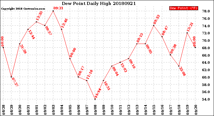Milwaukee Weather Dew Point<br>Daily High