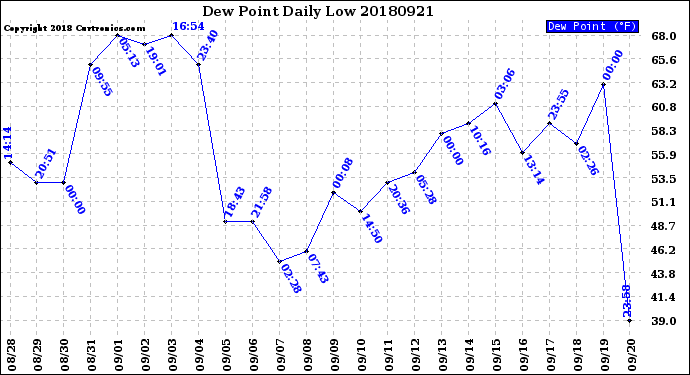 Milwaukee Weather Dew Point<br>Daily Low