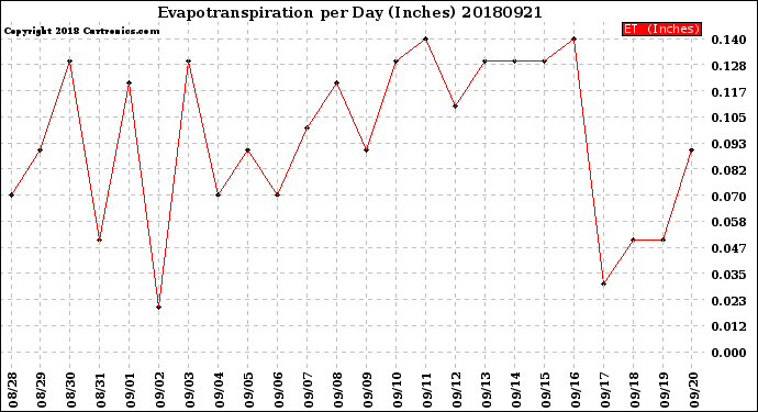 Milwaukee Weather Evapotranspiration<br>per Day (Inches)
