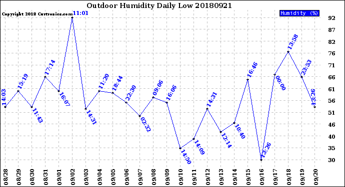 Milwaukee Weather Outdoor Humidity<br>Daily Low