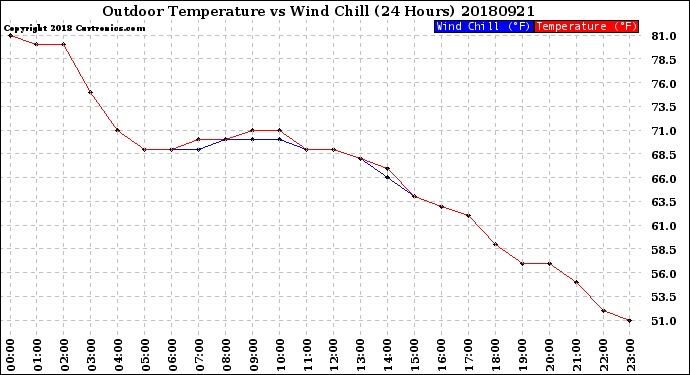 Milwaukee Weather Outdoor Temperature<br>vs Wind Chill<br>(24 Hours)