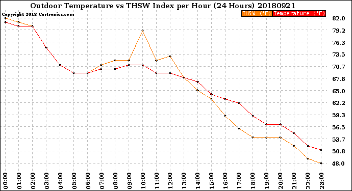 Milwaukee Weather Outdoor Temperature<br>vs THSW Index<br>per Hour<br>(24 Hours)