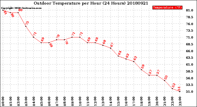Milwaukee Weather Outdoor Temperature<br>per Hour<br>(24 Hours)