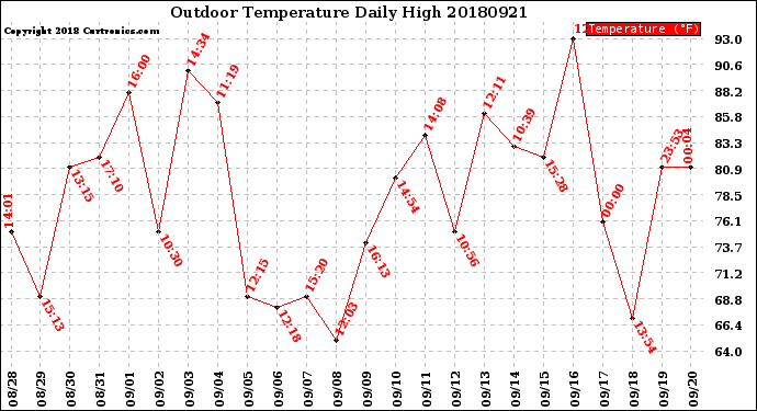 Milwaukee Weather Outdoor Temperature<br>Daily High