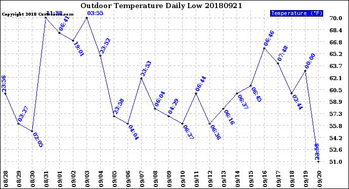 Milwaukee Weather Outdoor Temperature<br>Daily Low