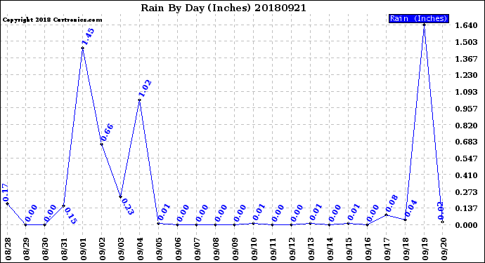 Milwaukee Weather Rain<br>By Day<br>(Inches)