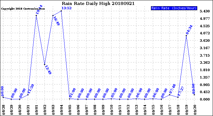 Milwaukee Weather Rain Rate<br>Daily High