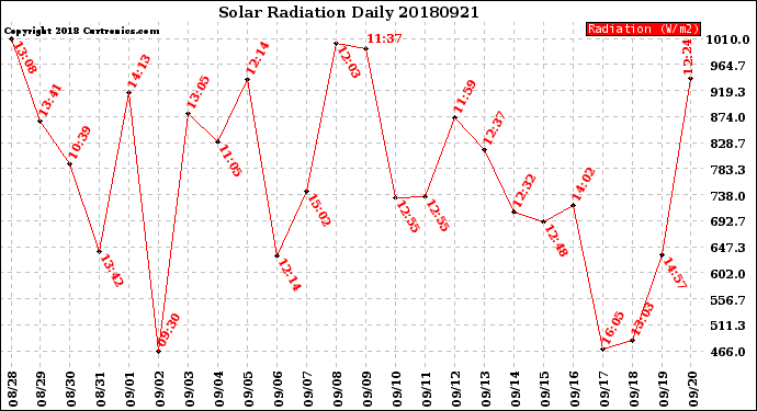 Milwaukee Weather Solar Radiation<br>Daily