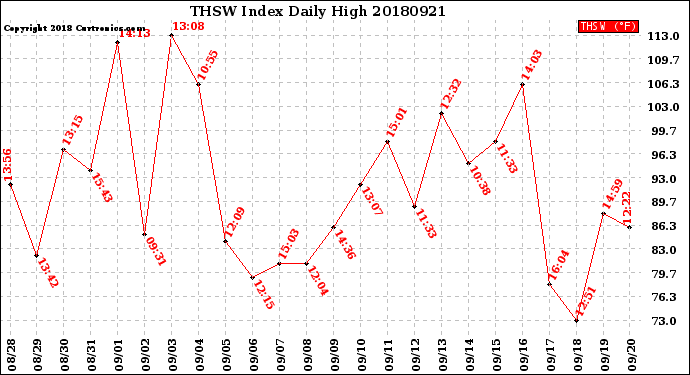 Milwaukee Weather THSW Index<br>Daily High
