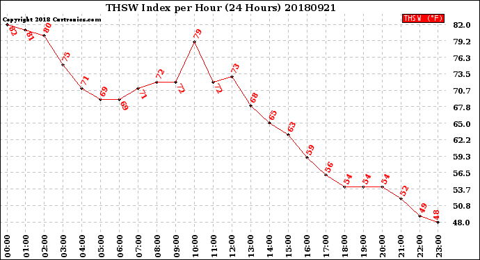 Milwaukee Weather THSW Index<br>per Hour<br>(24 Hours)