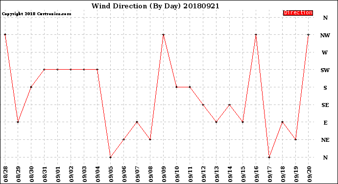 Milwaukee Weather Wind Direction<br>(By Day)