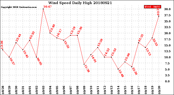 Milwaukee Weather Wind Speed<br>Daily High