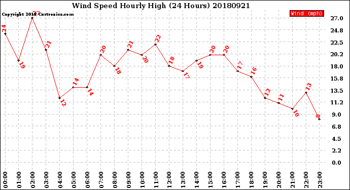 Milwaukee Weather Wind Speed<br>Hourly High<br>(24 Hours)