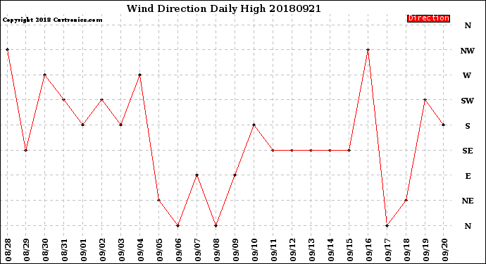 Milwaukee Weather Wind Direction<br>Daily High