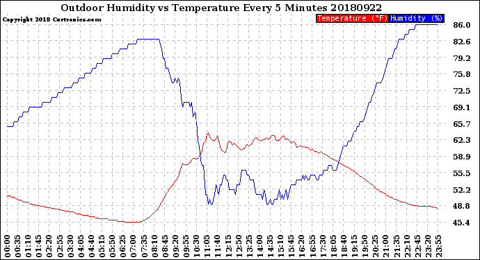 Milwaukee Weather Outdoor Humidity<br>vs Temperature<br>Every 5 Minutes