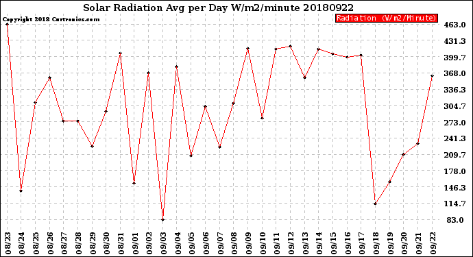 Milwaukee Weather Solar Radiation<br>Avg per Day W/m2/minute