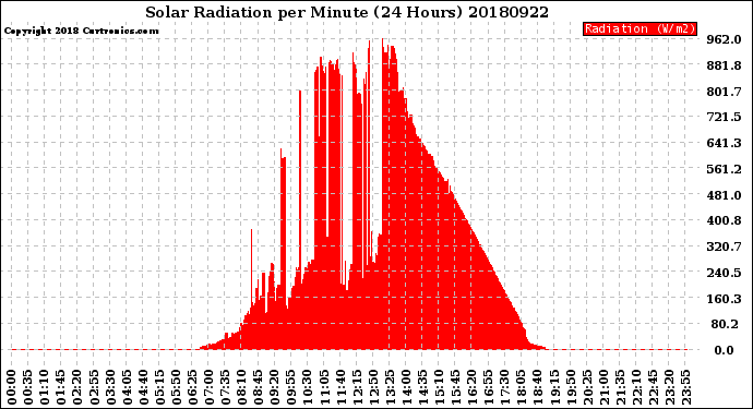 Milwaukee Weather Solar Radiation<br>per Minute<br>(24 Hours)