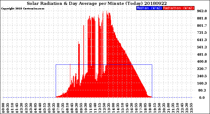 Milwaukee Weather Solar Radiation<br>& Day Average<br>per Minute<br>(Today)