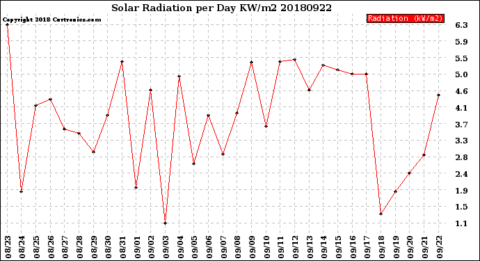 Milwaukee Weather Solar Radiation<br>per Day KW/m2
