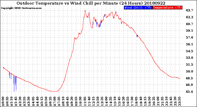 Milwaukee Weather Outdoor Temperature<br>vs Wind Chill<br>per Minute<br>(24 Hours)