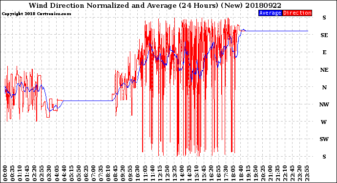 Milwaukee Weather Wind Direction<br>Normalized and Average<br>(24 Hours) (New)