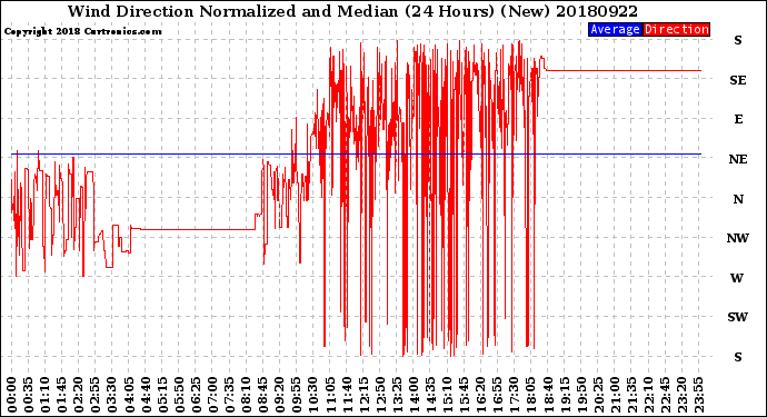 Milwaukee Weather Wind Direction<br>Normalized and Median<br>(24 Hours) (New)