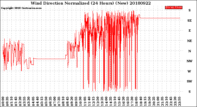 Milwaukee Weather Wind Direction<br>Normalized<br>(24 Hours) (New)