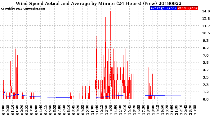 Milwaukee Weather Wind Speed<br>Actual and Average<br>by Minute<br>(24 Hours) (New)