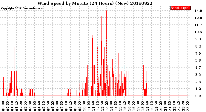 Milwaukee Weather Wind Speed<br>by Minute<br>(24 Hours) (New)