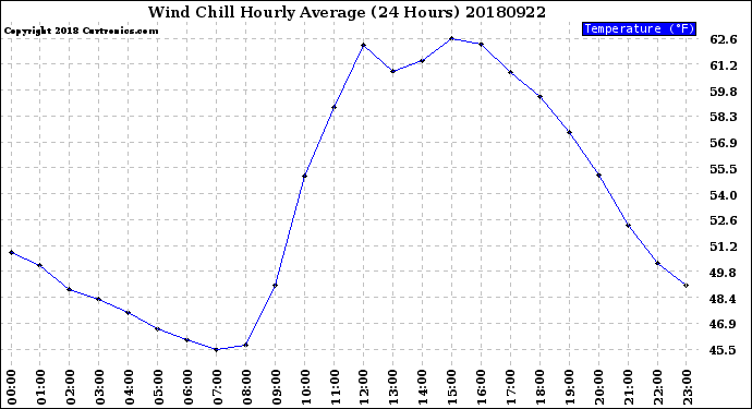 Milwaukee Weather Wind Chill<br>Hourly Average<br>(24 Hours)