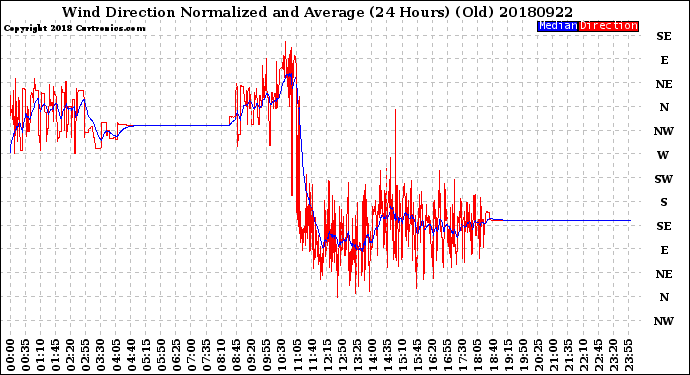 Milwaukee Weather Wind Direction<br>Normalized and Average<br>(24 Hours) (Old)