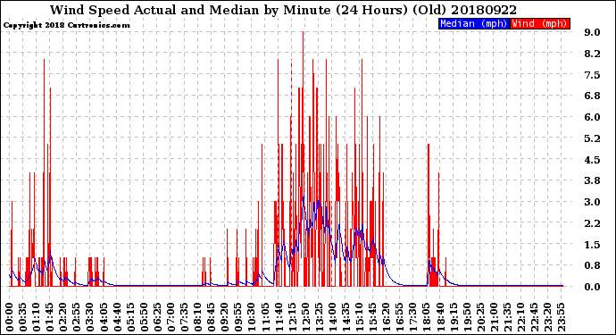 Milwaukee Weather Wind Speed<br>Actual and Median<br>by Minute<br>(24 Hours) (Old)