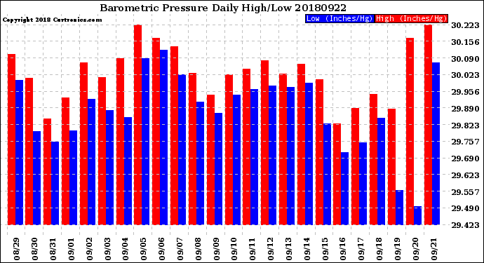 Milwaukee Weather Barometric Pressure<br>Daily High/Low