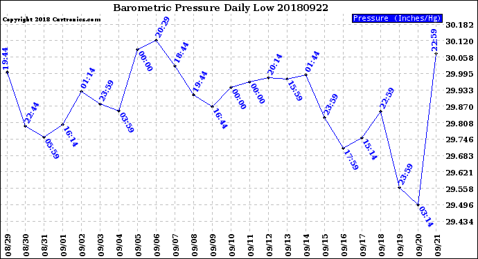 Milwaukee Weather Barometric Pressure<br>Daily Low