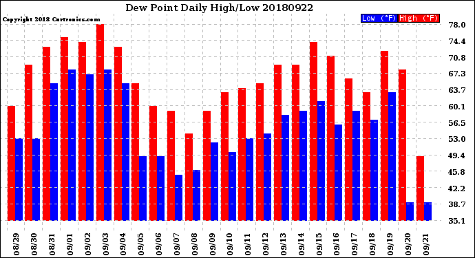 Milwaukee Weather Dew Point<br>Daily High/Low