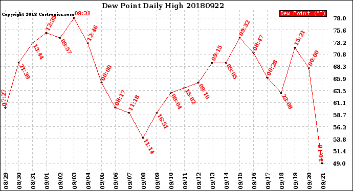 Milwaukee Weather Dew Point<br>Daily High