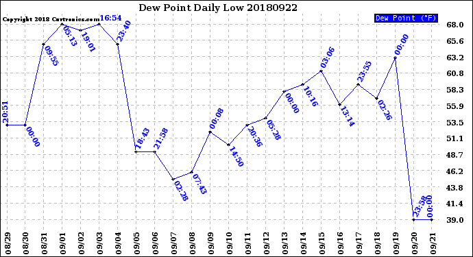 Milwaukee Weather Dew Point<br>Daily Low