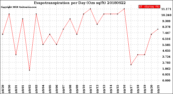 Milwaukee Weather Evapotranspiration<br>per Day (Ozs sq/ft)