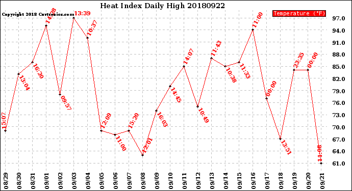 Milwaukee Weather Heat Index<br>Daily High
