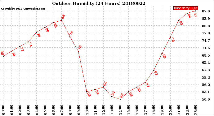 Milwaukee Weather Outdoor Humidity<br>(24 Hours)