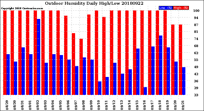 Milwaukee Weather Outdoor Humidity<br>Daily High/Low