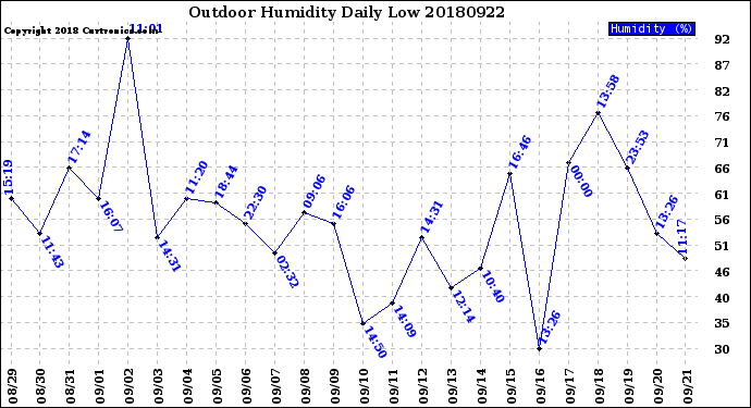 Milwaukee Weather Outdoor Humidity<br>Daily Low
