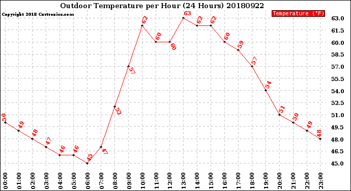 Milwaukee Weather Outdoor Temperature<br>per Hour<br>(24 Hours)