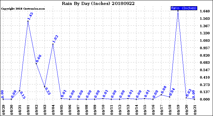 Milwaukee Weather Rain<br>By Day<br>(Inches)