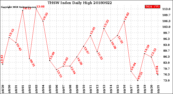 Milwaukee Weather THSW Index<br>Daily High